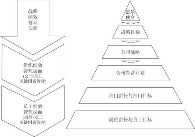 公司分层绩效考核管理系统 如图所示